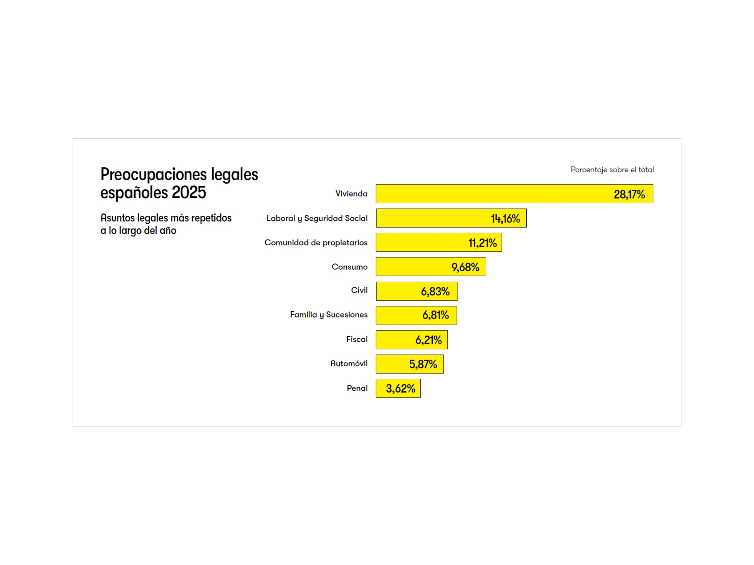 gráfico preocupaciones legales españoles 2025