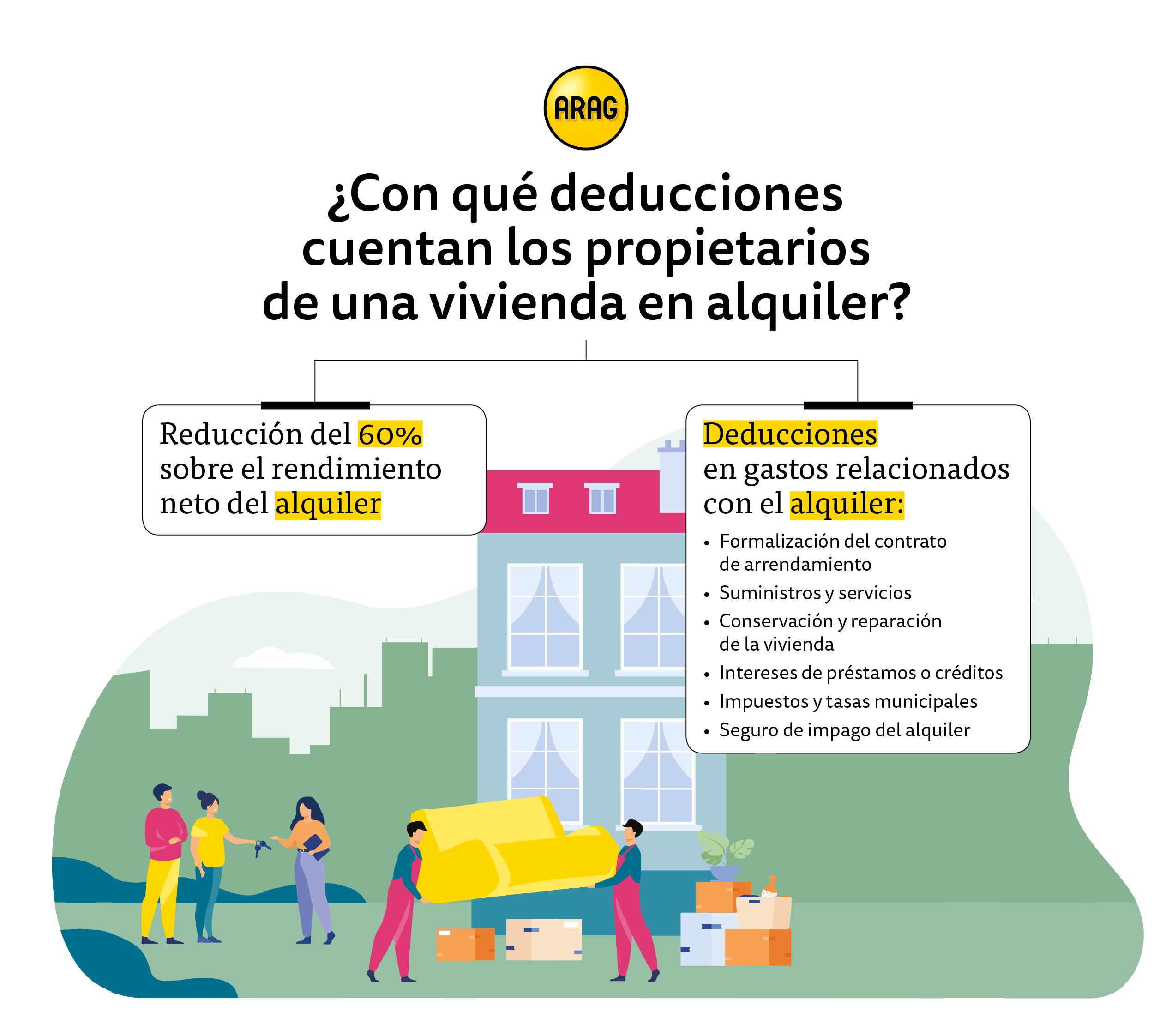 Los propietarios de una vivienda en alquiler cuentan con una reducción del 60% del IRPF Los propietarios de una vivienda en alquiler cuentan con una reducción del 60% del IRPF