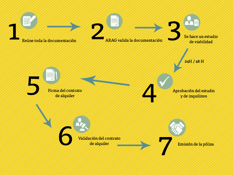 Proceso Seguro ARAG Alquiler Proceso Seguro ARAG Alquiler